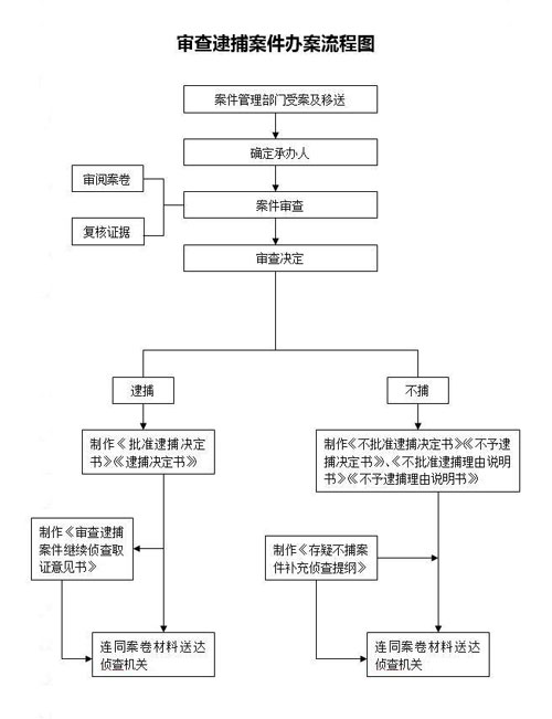 审查逮捕的办案流程图